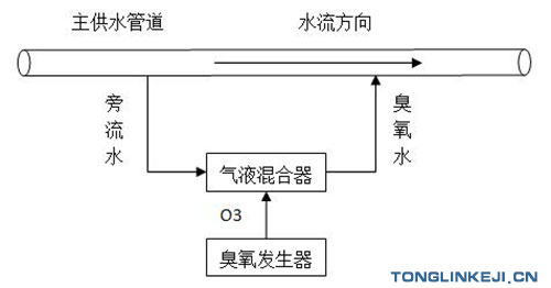 臭氧發(fā)生器在自備井消毒的應(yīng)用(2) 臭氧自備井